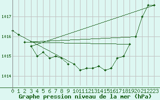 Courbe de la pression atmosphrique pour Plymouth (UK)