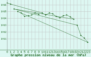 Courbe de la pression atmosphrique pour Tampere Harmala