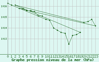 Courbe de la pression atmosphrique pour Alfeld