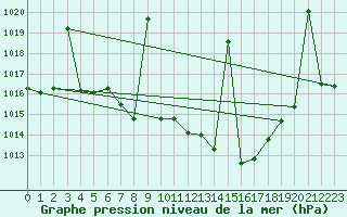 Courbe de la pression atmosphrique pour Llerena