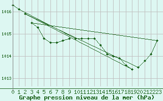 Courbe de la pression atmosphrique pour Ile d