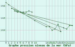 Courbe de la pression atmosphrique pour Capel Curig