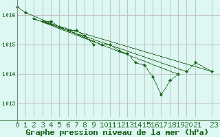 Courbe de la pression atmosphrique pour Shoream (UK)