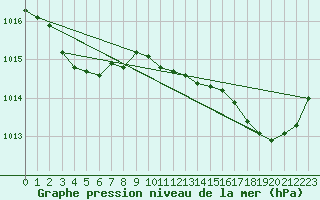 Courbe de la pression atmosphrique pour Gruissan (11)