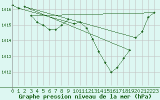 Courbe de la pression atmosphrique pour Eygliers (05)