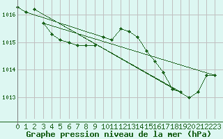 Courbe de la pression atmosphrique pour Ile Rousse (2B)