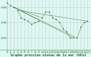Courbe de la pression atmosphrique pour Bonnecombe - Les Salces (48)