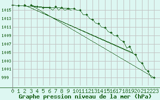 Courbe de la pression atmosphrique pour Isle Of Man / Ronaldsway Airport