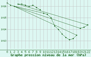 Courbe de la pression atmosphrique pour Angermuende