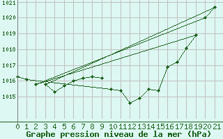 Courbe de la pression atmosphrique pour Murska Sobota
