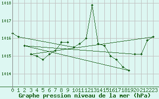 Courbe de la pression atmosphrique pour Alistro (2B)