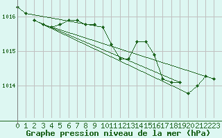 Courbe de la pression atmosphrique pour Voorschoten