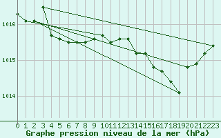 Courbe de la pression atmosphrique pour Voinmont (54)