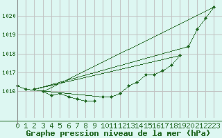 Courbe de la pression atmosphrique pour Saint-Paul-des-Landes (15)