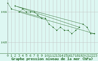 Courbe de la pression atmosphrique pour Uto