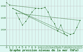 Courbe de la pression atmosphrique pour Saint-Jean-de-Vedas (34)