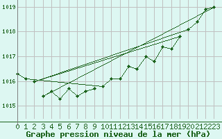 Courbe de la pression atmosphrique pour Orly (91)