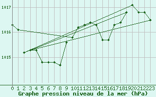 Courbe de la pression atmosphrique pour Trgueux (22)