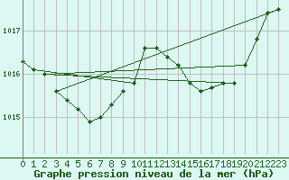 Courbe de la pression atmosphrique pour Lans-en-Vercors - Les Allires (38)