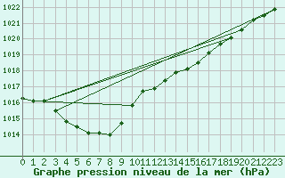 Courbe de la pression atmosphrique pour Landivisiau (29)