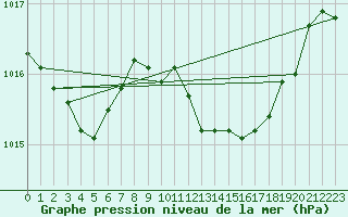 Courbe de la pression atmosphrique pour Lisboa / Geof