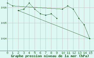 Courbe de la pression atmosphrique pour Fiscaglia Migliarino (It)