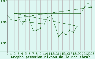 Courbe de la pression atmosphrique pour Cap Corse (2B)