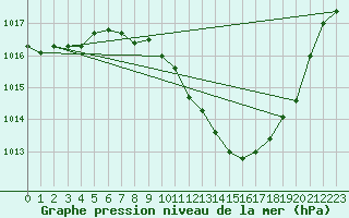 Courbe de la pression atmosphrique pour Locarno (Sw)