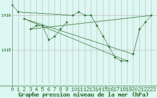 Courbe de la pression atmosphrique pour Concoules - La Bise (30)