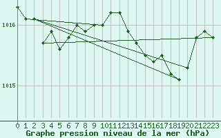Courbe de la pression atmosphrique pour Alistro (2B)
