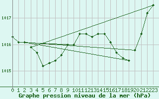 Courbe de la pression atmosphrique pour Treize-Vents (85)