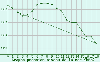 Courbe de la pression atmosphrique pour Fisterra