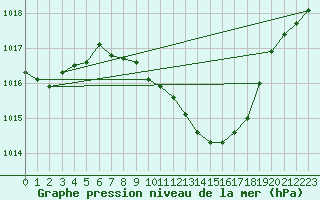 Courbe de la pression atmosphrique pour Sacueni