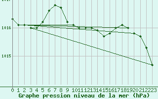 Courbe de la pression atmosphrique pour Thun