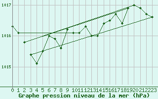 Courbe de la pression atmosphrique pour Herwijnen Aws