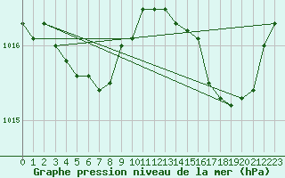 Courbe de la pression atmosphrique pour Ile Rousse (2B)