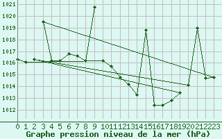 Courbe de la pression atmosphrique pour Llerena
