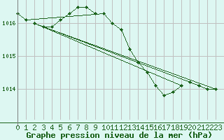 Courbe de la pression atmosphrique pour Ustka