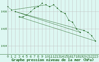 Courbe de la pression atmosphrique pour Obrestad