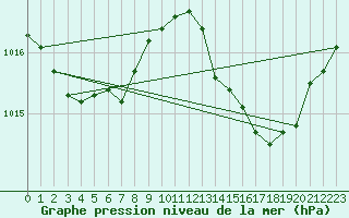 Courbe de la pression atmosphrique pour Gibraltar (UK)