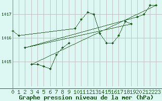 Courbe de la pression atmosphrique pour Ile Rousse (2B)