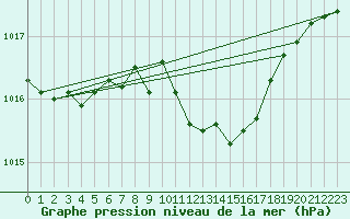 Courbe de la pression atmosphrique pour Bad Marienberg