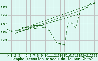 Courbe de la pression atmosphrique pour Turnu Magurele