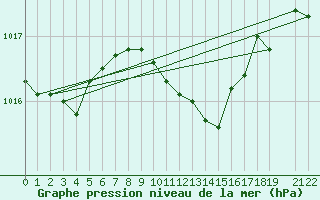 Courbe de la pression atmosphrique pour Essen