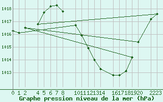 Courbe de la pression atmosphrique pour Herrera del Duque