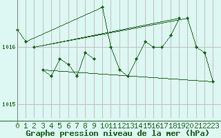 Courbe de la pression atmosphrique pour Goerlitz