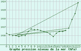 Courbe de la pression atmosphrique pour Albi (81)