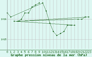 Courbe de la pression atmosphrique pour Sremska Mitrovica