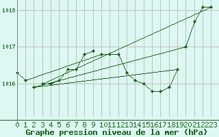 Courbe de la pression atmosphrique pour Elgoibar