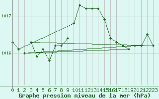 Courbe de la pression atmosphrique pour Ploumanac